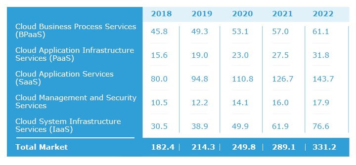 growth of cloud services