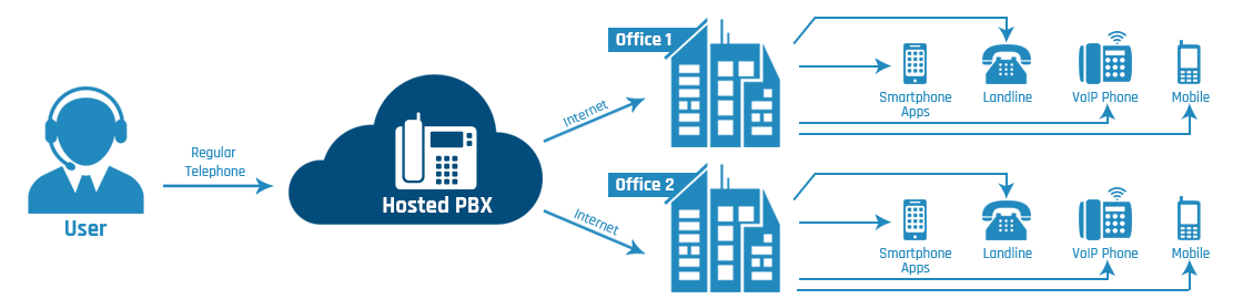 how-hosted-pbx-works